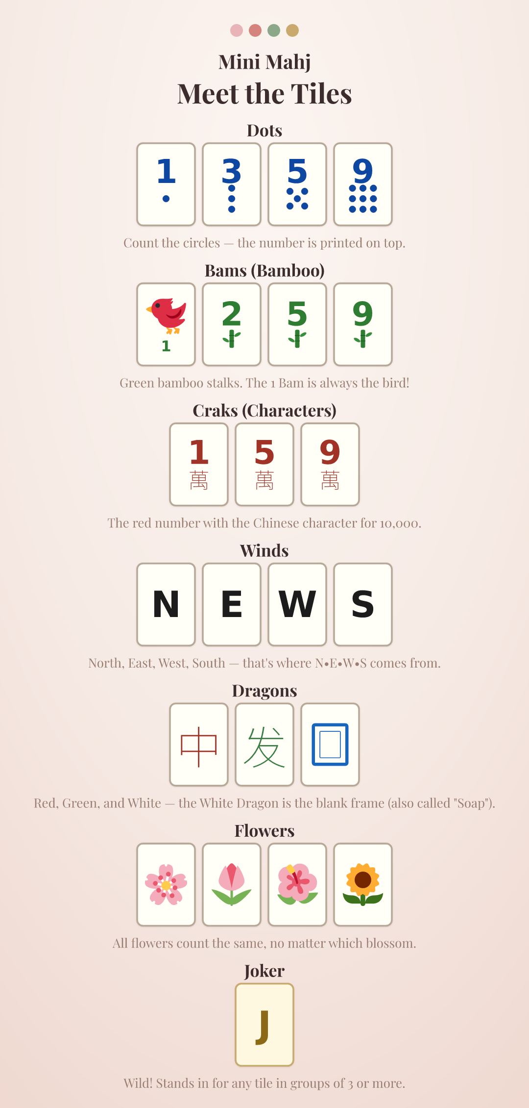 Mini Mahj visual guide showing Dots, Bams, Craks, Winds, Dragons, Flowers, and Joker tiles